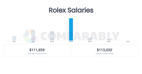 rolex salary